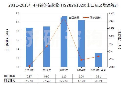 2011-2015年4月鈉的氟化物(HS28261920)出口量及增速統(tǒng)計